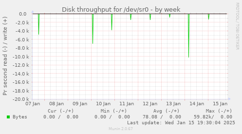 Disk throughput for /dev/sr0