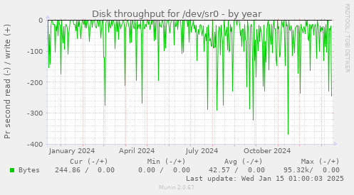 Disk throughput for /dev/sr0