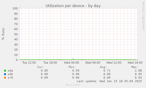 Utilization per device