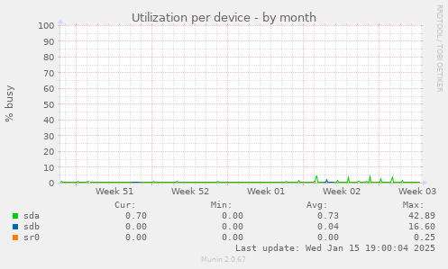 Utilization per device