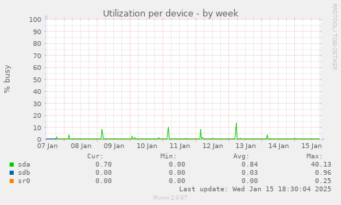 Utilization per device