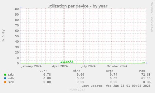 Utilization per device