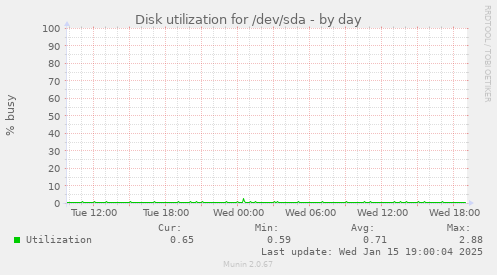 Disk utilization for /dev/sda