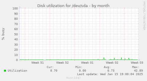 Disk utilization for /dev/sda