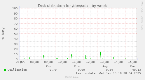 Disk utilization for /dev/sda