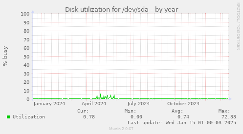 Disk utilization for /dev/sda