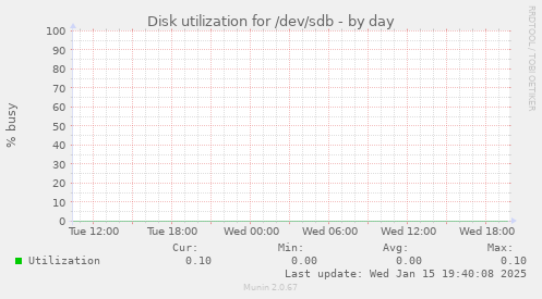 Disk utilization for /dev/sdb