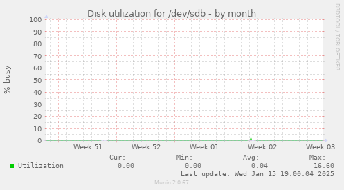 Disk utilization for /dev/sdb