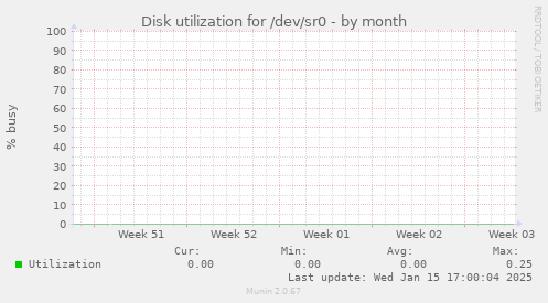 Disk utilization for /dev/sr0