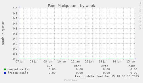 Exim Mailqueue