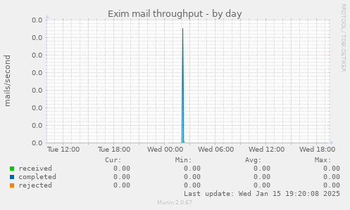 Exim mail throughput