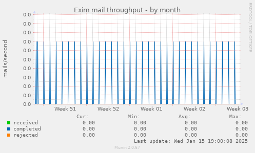 Exim mail throughput