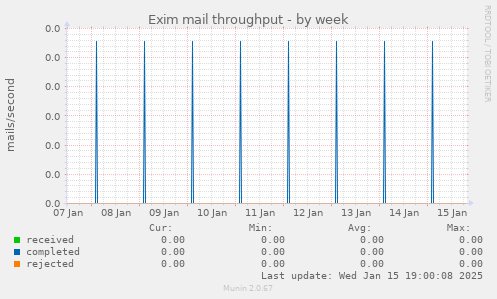 Exim mail throughput