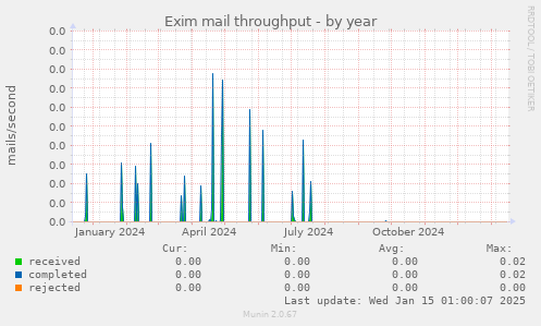 Exim mail throughput