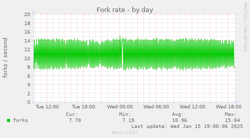 Fork rate