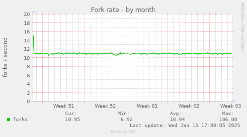 Fork rate