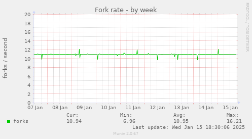 Fork rate