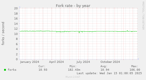 Fork rate