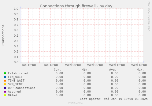 Connections through firewall