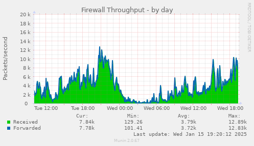 Firewall Throughput