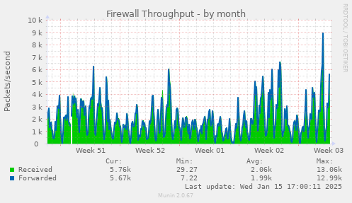 Firewall Throughput