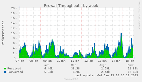 Firewall Throughput