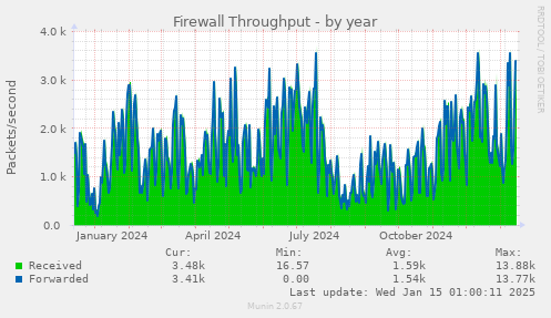 Firewall Throughput