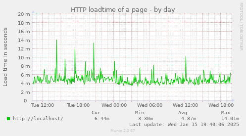 HTTP loadtime of a page