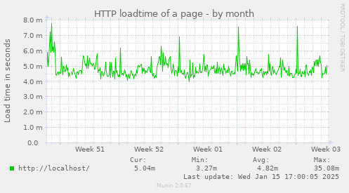 HTTP loadtime of a page