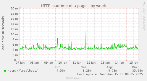 HTTP loadtime of a page