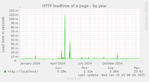 HTTP loadtime of a page