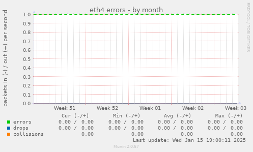 eth4 errors