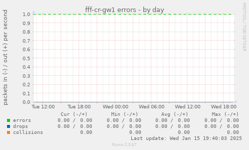 fff-cr-gw1 errors