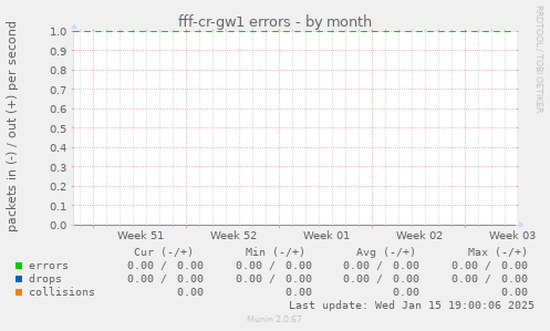 fff-cr-gw1 errors