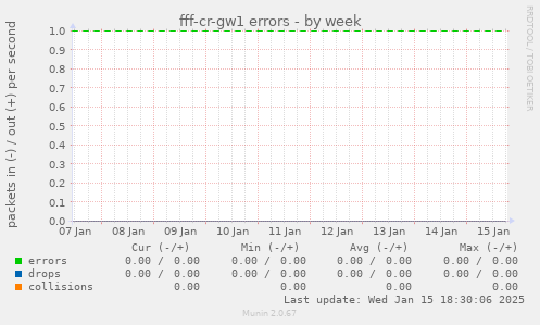 fff-cr-gw1 errors