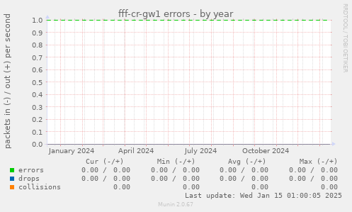 fff-cr-gw1 errors