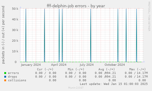 fff-delphin-job errors