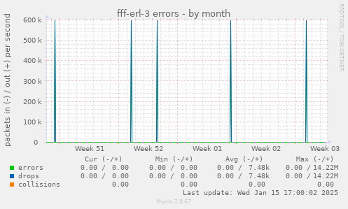 fff-erl-3 errors