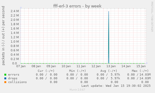 fff-erl-3 errors