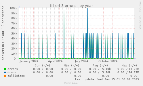 fff-erl-3 errors