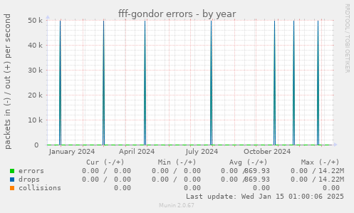 fff-gondor errors