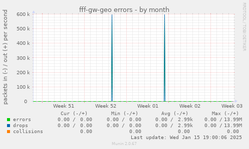 fff-gw-geo errors