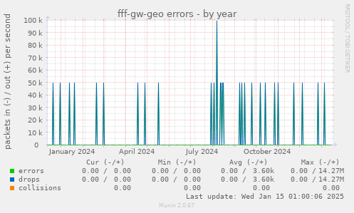 fff-gw-geo errors