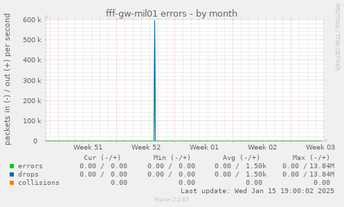 fff-gw-mil01 errors