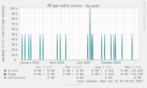 fff-gw-mil01 errors