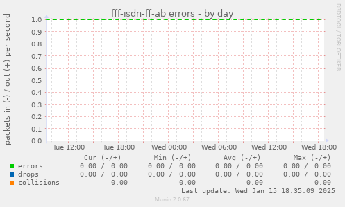 fff-isdn-ff-ab errors