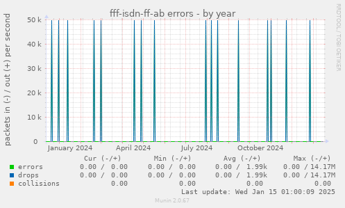 fff-isdn-ff-ab errors