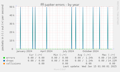 fff-jupiter errors