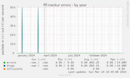 fff-merkur errors