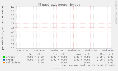 fff-nue2-gw1 errors